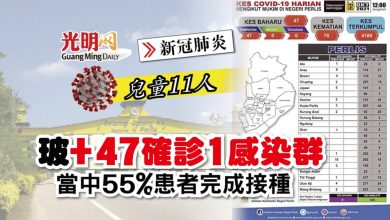 Photo of 【每日疫情匯報】玻+47確診1感染群 當中55%患者完成接種