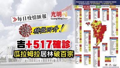 Photo of 【每日疫情匯報】吉+517確診 瓜拉姆拉 居林破百宗