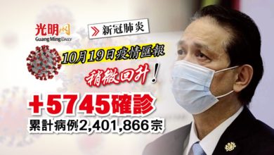 Photo of 【每日疫情匯報】+5745確診 累計病例突破240萬