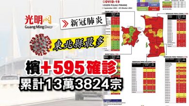 Photo of 【每日疫情匯報】檳+595確診 累計13萬3824宗