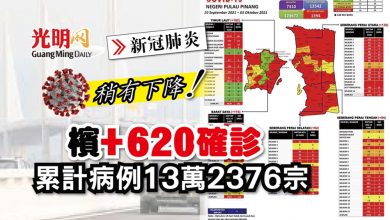 Photo of 【每日疫情匯報】檳+620確診 累計病例13萬2376宗