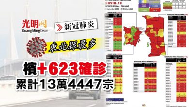 Photo of 【每日疫情匯報】檳+623確診 累計13萬4447宗
