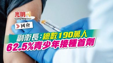 Photo of 【國會】副衛長：總數190萬人 62.5%青少年接種首劑