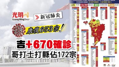 Photo of 【每日疫情匯報】吉+670確診 哥打士打縣佔172宗