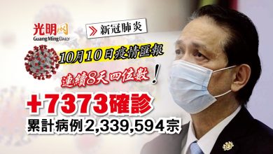 Photo of 【每日疫情匯報】+7373確診 3個月來最低紀錄