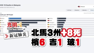 Photo of 【新冠肺炎】北馬3州+8死 檳6 吉1 玻1