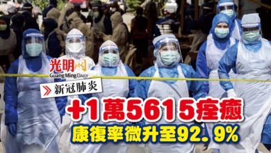 Photo of 【每日疫情匯報】+1萬5615人痊癒 康復率微升至92.9%