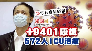 Photo of 【每日疫情匯報】+9401康復 572人ICU治療