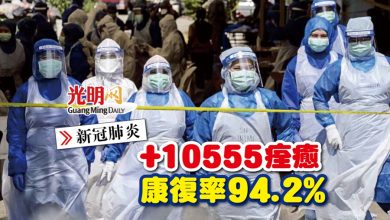 Photo of 【每日疫情匯報】+10555痊癒 康復率94.2%