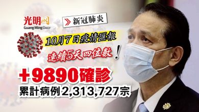 Photo of 【每日疫情匯報】+9890確診 連5天維持四位數