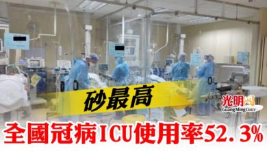 Photo of 全國冠病ICU使用率52.3%  砂最高