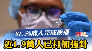 Photo of 91.5%成人完成接種  近1.9萬人已打加強針