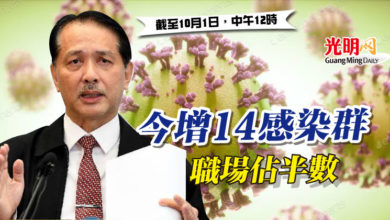 Photo of 今增14感染群  職場佔半數