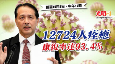 Photo of 12724人痊癒  康復率達93.4%
