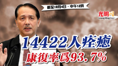 Photo of 14422人痊癒 康復率為93.7%
