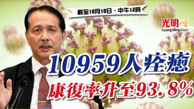 Photo of 10959人痊癒 康復率升至93.8%