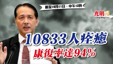 Photo of 10833人痊癒  康復率達94%