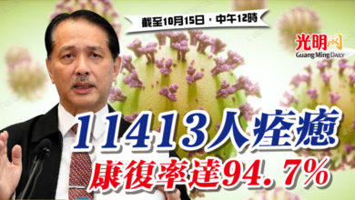 Photo of 11413人痊癒 康復率達94.7%