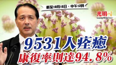 Photo of 9531人痊癒 康復率則達94.8%