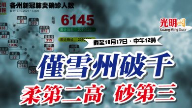 Photo of 【疫情匯報】僅雪州破千 柔第二高 砂第三
