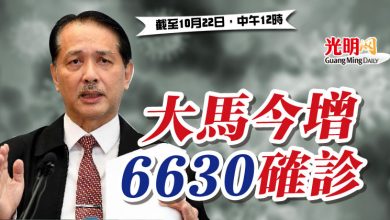 Photo of 大馬今增6630確診