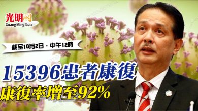 Photo of 15396患者康復 康復率增至92%
