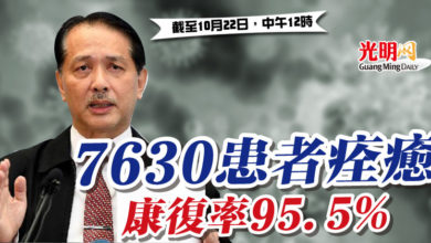 Photo of 7630患者痊癒  康復率95.5%