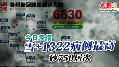 Photo of 【今日疫情】砂750居次   雪新增1322病例最高