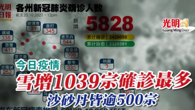 Photo of 【今日疫情】雪增1039宗確診最多  沙砂丹皆逾500宗
