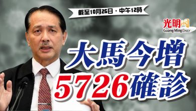Photo of 大馬今增5726確診