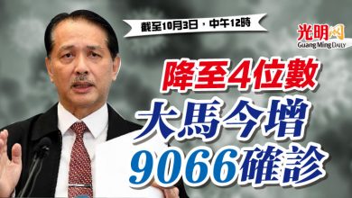 Photo of 降至4位數 大馬今增9066確診