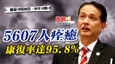 Photo of 5607人痊癒  康復率達95.8%