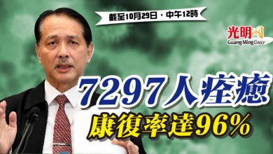 Photo of 7297人痊癒  康復率達96%