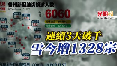 Photo of 【今日疫情】連續3天破千 雪今增1328宗