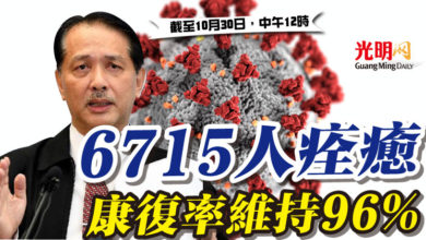 Photo of 6715人痊癒  康復率維持96%