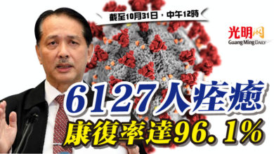 Photo of 6127人痊癒 康復率達96.1%