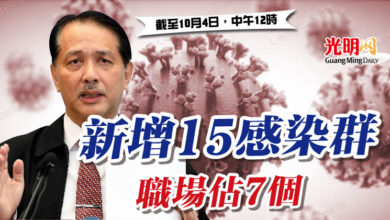 Photo of 新增15感染群 職場佔7個