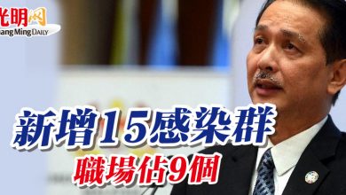 Photo of 新增15感染群 職場佔9個
