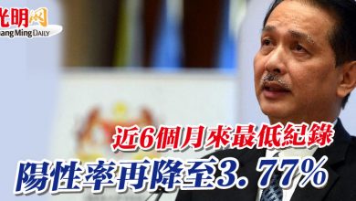 Photo of 陽性率再降至3.77% 近6個月來最低紀錄