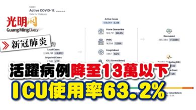 Photo of 【新冠肺炎】活躍病例降至13萬以下 ICU使用率63.2%