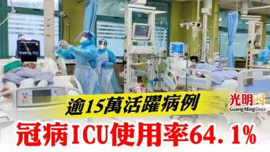 Photo of 逾15萬活躍病例  冠病ICU使用率64.1%