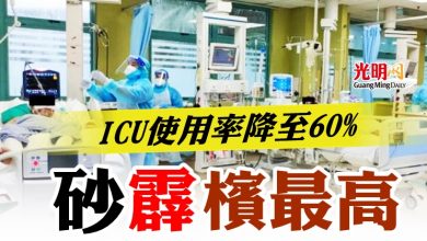 Photo of ICU使用率降至60%  砂霹檳最高