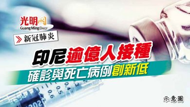 Photo of 【新冠肺炎】印尼逾億人接種 確診與死亡病例創新低