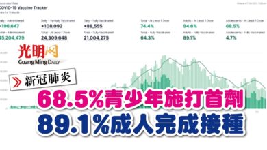 Photo of 【新冠肺炎】68.5%青少年施打首劑 89.1%成人完成接種