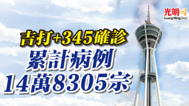 Photo of 吉打+345確診 累計病例14萬8305宗