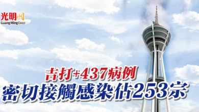 Photo of 吉打+437病例 密切接觸感染佔253宗
