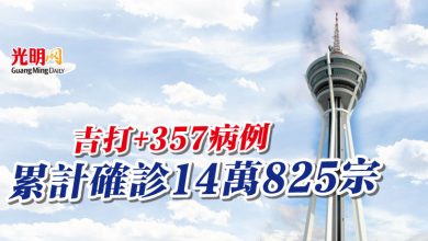 Photo of 吉打+357病例 累計確診14萬825宗