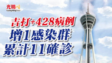 Photo of 吉打+428病例 增1感染群 累計11確診