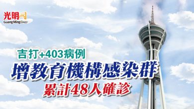 Photo of 吉打+403病例  增教育機構感染群 累計48人確診