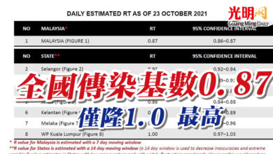Photo of 全國傳染基數0.87 僅隆1.0 最高